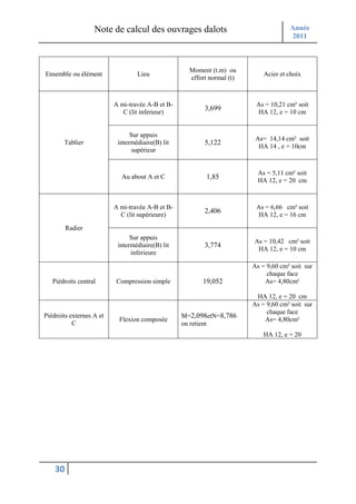 Note de calcul des ouvrages dalots                                Année
                                                                                     2011



                                                    Moment (t.m) ou
Ensemble ou élément               Lieu                                      Acier et choix
                                                    effort normal (t)



                          A mi-travée A-B et B-                          As = 10,21 cm² soit
                                                         3,699
                             C (lit inferieur)                            HA 12, e = 10 cm


                                Sur appuis
                                                                         As= 14,14 cm² soit
       Tablier             intermédiaire(B) lit          5,122
                                                                          HA 14 , e = 10cm
                                supérieur


                                                                          As = 5,11 cm² soit
                            Au about A et C               1,85            HA 12, e = 20 cm



                          A mi-travée A-B et B-                          As = 6,66 cm² soit
                                                         2,406
                            C (lit supérieure)                            HA 12, e = 16 cm

         Radier
                                Sur appuis
                                                                        As = 10,42 cm² soit
                           intermédiaire(B) lit          3,774
                                                                         HA 12, e = 10 cm
                                inferieure

                                                                        As = 9,60 cm² soit sur
                                                                             chaque face
   Piédroits central      Compression simple            19,052              As= 4,80cm²

                                                                         HA 12, e = 20 cm
                                                                        As = 9,60 cm² soit sur
                                                                             chaque face
Piédroits externes A et                           M=2,098etN=8,786
                           Flexion composée                                 As= 4,80cm²
           C                                      on retient
                                                                            HA 12, e = 20




    30
 
