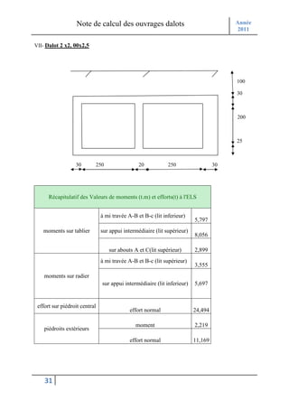 Note de calcul des ouvrages dalots                                    Année
                                                                                         2011

VII- Dalot 2 x2, 00x2,5




                                                                                         100

                                                                                         30



                                                                                         200



                                                                                         25



                  30           250                20           250                  30




      Récapitulatif des Valeurs de moments (t.m) et efforts(t) à l'ELS


                                à mi travée A-B et B-c (lit inferieur)
                                                                           5,797
   moments sur tablier          sur appui intermédiaire (lit supérieur)
                                                                           8,056

                                     sur abouts A et C(lit supérieur)      2,899
                                à mi travée A-B et B-c (lit supérieur)
                                                                           3,555
    moments sur radier
                                 sur appui intermédiaire (lit inferieur)   5,697


 effort sur piédroit central
                                              effort normal                24,494

                                                moment                     2,219
    piédroits extérieurs
                                              effort normal                11,169




    31
 