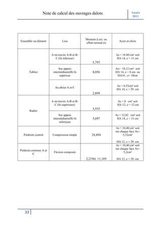 Note de calcul des ouvrages dalots                             Année
                                                                                  2011




                                                  Moment (t.m) ou
Ensemble ou élément               Lieu                                   Acier et choix
                                                  effort normal (t)



                          A mi-travée A-B et B-                       As = 18.80 cm² soit
                             C (lit inferieur)                         HA 14, e = 11 cm
                                                       5,797
                                Sur appuis                            As= 18,12 cm² soit
       Tablier             intermédiaire(B) lit        8,056          HA 14, e = 8 cm ou
                                supérieur                              HA16 , e= 10cm


                                                                       As = 6,52cm² soit
                            Au about A et C
                                                                       HA 14, e = 20 cm
                                                       2,899

                          A mi-travée A-B et B-                        As = 8 cm² soit
                            C (lit supérieure)                         HA 12, e = 12 cm
                                                       3,555
         Radier
                                Sur appuis                            As = 12,82 cm² soit
                           intermédiaire(B) lit        5,697           HA 14, e = 11 cm
                                inferieure

                                                                      As = 10,40 cm² soit
                                                                      sur chaque face As=
   Piédroits central      Compression simple          24,494                5,32cm²

                                                                       HA 12, e = 20 cm
                                                                      As = 10,40 cm² soit
                                                                      sur chaque face As=
Piédroits externes A et
                           Flexion composée                                  5,2cm²
           C
                                                  2,219et 11,169       HA 12, e = 20 cm




    32
 