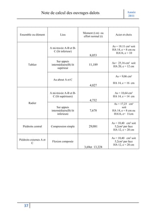 Note de calcul des ouvrages dalots                             Année
                                                                                  2011




                                                  Moment (t.m) ou
Ensemble ou élément               Lieu                                   Acier et choix
                                                  effort normal (t)


                                                                      As = 18.11 cm² soit
                          A mi-travée A-B et B-
                                                                      HA 14, e = 8 cm ou
                             C (lit inferieur)
                                                                         HA16, e = 10
                                                       8,053
                                Sur appuis
                                                                      As= 25,16 cm² soit
       Tablier             intermédiaire(B) lit       11,189
                                                                       HA 20, e = 12 cm
                                supérieur

                                                                         As = 9,06 cm²
                            Au about A et C
                                                                       HA 14, e = 16 cm
                                                       4,027

                          A mi-travée A-B et B-                         As = 10,64 cm²
                            C (lit supérieure)                         HA 14, e = 14 cm
                                                       4,732
         Radier                                                        As = 17,23 cm²
                                Sur appuis                                   soit
                           intermédiaire(B) lit        7,678          HA 14, e = 8 cm ou
                                inferieure                             HA16, e= 11cm


                                                                      As = 10,40 cm² soit
   Piédroits central      Compression simple          29,081            5,2cm² par face
                                                                       HA 12, e = 20 cm

                                                                      As = 10,40 cm² soit
Piédroits externes A et
                           Flexion composée                             5,2cm² par face
           C
                                                                       HA 12, e = 20 cm
                                                   3,69et 13,228




    37
 