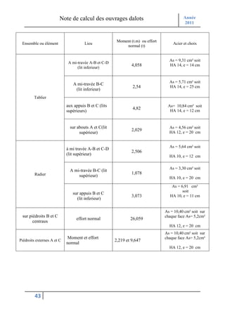 Note de calcul des ouvrages dalots                                Année
                                                                                          2011



                                                       Moment (t.m) ou effort
 Ensemble ou élément                  Lieu                                          Acier et choix
                                                           normal (t)


                                                                                  As = 9,31 cm² soit
                             A mi-travée A-B et C-D
                                                               4,058              HA 14, e = 14 cm
                                  (lit inferieur)


                                                                                  As = 5,71 cm² soit
                               A mi-travée B-C
                                                               2,54               HA 14, e = 25 cm
                                (lit inferieur)
        Tablier
                            aux appuis B et C (lits                              As= 10,84 cm² soit
                                                               4,82
                            supérieurs)                                           HA 14, e = 12 cm



                              sur abouts A et C(lit                               As = 4,56 cm² soit
                                                               2,029
                                   supérieur)                                     HA 12, e = 20 cm


                                                                                  As = 5,64 cm² soit
                            à mi travée A-B et C-D
                                                               2,506
                            (lit supérieur)                                       HA 10, e = 12 cm

                                                                                  As = 3,30 cm² soit
                              A mi-travée B-C (lit
         Radier                                                1,078
                                  supérieur)                                      HA 10, e = 20 cm

                                                                                    As = 6,91 cm²
                                                                                          soit
                               sur appuis B et C
                                                               3,073               HA 10, e = 11 cm
                                 (lit inferieur)

                                                                                As = 10,40 cm² soit sur
 sur piédroits B et C                                                           chaque face As= 5,2cm²
                                 effort normal                26,059
       centraux
                                                                                  HA 12, e = 20 cm
                                                                                As = 10,40 cm² soit sur
                            Moment et effort                                    chaque face As= 5,2cm²
Piédroits externes A et C                             2,219 et 9,647
                            normal
                                                                                  HA 12, e = 20 cm




         43
 