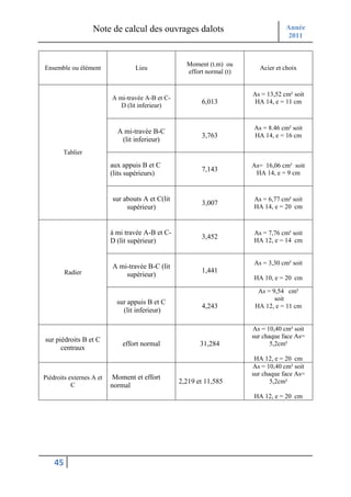 Note de calcul des ouvrages dalots                               Année
                                                                                    2011



                                                    Moment (t.m) ou
Ensemble ou élément               Lieu                                    Acier et choix
                                                    effort normal (t)


                                                                        As = 13,52 cm² soit
                          A mi-travée A-B et C-
                                                         6,013           HA 14, e = 11 cm
                             D (lit inferieur)


                                                                        As = 8.46 cm² soit
                            A mi-travée B-C
                                                         3,763          HA 14, e = 16 cm
                             (lit inferieur)
       Tablier
                          aux appuis B et C                             As= 16,06 cm² soit
                                                         7,143
                          (lits supérieurs)                              HA 14, e = 9 cm



                          sur abouts A et C(lit                         As = 6,77 cm² soit
                                                         3,007
                               supérieur)                               HA 14, e = 20 cm



                          à mi travée A-B et C-                         As = 7,76 cm² soit
                                                         3,452
                          D (lit supérieur)                             HA 12, e = 14 cm


                                                                        As = 3,30 cm² soit
                          A mi-travée B-C (lit
         Radier                                          1,441
                              supérieur)                                HA 10, e = 20 cm

                                                                          As = 9,54 cm²
                                                                                soit
                            sur appuis B et C
                                                         4,243           HA 12, e = 11 cm
                              (lit inferieur)

                                                                        As = 10,40 cm² soit
                                                                        sur chaque face As=
sur piédroits B et C
                              effort normal              31,284                5,2cm²
      centraux
                                                                         HA 12, e = 20 cm
                                                                        As = 10,40 cm² soit
                                                                        sur chaque face As=
Piédroits externes A et   Moment et effort
           C
                                                  2,219 et 11,585              5,2cm²
                          normal
                                                                        HA 12, e = 20 cm




    45
 