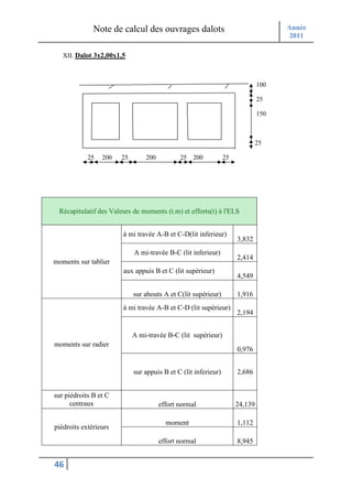 Note de calcul des ouvrages dalots                                    Année
                                                                                    2011

   XII. Dalot 3x2,00x1,5



                                                                              100

                                                                              25

                                                                              150



                                                                              25

            25   200   25       200          25   200           25




 Récapitulatif des Valeurs de moments (t.m) et efforts(t) à l'ELS


                       à mi travée A-B et C-D(lit inferieur)
                                                                     3,832
                            A mi-travée B-C (lit inferieur)
                                                                     2,414
moments sur tablier
                       aux appuis B et C (lit supérieur)
                                                                     4,549

                            sur abouts A et C(lit supérieur)         1,916
                       à mi travée A-B et C-D (lit supérieur)
                                                                     2,194


                            A mi-travée B-C (lit supérieur)
moments sur radier
                                                                     0,976


                            sur appuis B et C (lit inferieur)        2,686


sur piédroits B et C
      centraux                        effort normal                  24,139

                                        moment                       1,112
piédroits extérieurs
                                      effort normal                  8,945


46
 