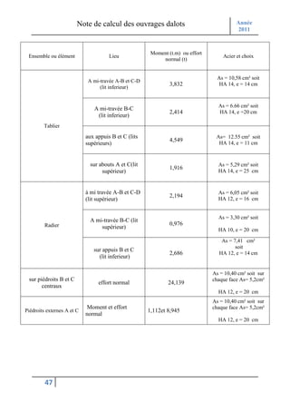 Note de calcul des ouvrages dalots                                Année
                                                                                          2011



                                                       Moment (t.m) ou effort
 Ensemble ou élément                  Lieu                                          Acier et choix
                                                           normal (t)


                                                                                  As = 10,58 cm² soit
                             A mi-travée A-B et C-D
                                                               3,832               HA 14, e = 14 cm
                                  (lit inferieur)


                                                                                  As = 6.66 cm² soit
                               A mi-travée B-C
                                                               2,414              HA 14, e =20 cm
                                (lit inferieur)
        Tablier
                            aux appuis B et C (lits                              As= 12.55 cm² soit
                                                               4,549
                            supérieurs)                                           HA 14, e = 11 cm



                              sur abouts A et C(lit                               As = 5,29 cm² soit
                                                               1,916
                                   supérieur)                                     HA 14, e = 25 cm



                            à mi travée A-B et C-D                                As = 6,05 cm² soit
                                                               2,194
                            (lit supérieur)                                       HA 12, e = 16 cm


                                                                                  As = 3,30 cm² soit
                              A mi-travée B-C (lit
         Radier                                                0,976
                                  supérieur)                                      HA 10, e = 20 cm

                                                                                    As = 7,41 cm²
                                                                                          soit
                               sur appuis B et C
                                                               2,686               HA 12, e = 14 cm
                                 (lit inferieur)

                                                                                As = 10,40 cm² soit sur
 sur piédroits B et C                                                           chaque face As= 5,2cm²
                                 effort normal                24,139
       centraux
                                                                                  HA 12, e = 20 cm
                                                                                As = 10,40 cm² soit sur
                            Moment et effort                                    chaque face As= 5,2cm²
Piédroits externes A et C                             1,112et 8,945
                            normal
                                                                                  HA 12, e = 20 cm




         47
 
