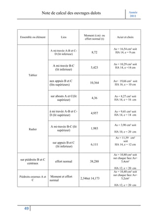 Note de calcul des ouvrages dalots                               Année
                                                                                    2011




                                                    Moment (t.m) ou
Ensemble ou élément               Lieu                                    Acier et choix
                                                    effort normal (t)


                                                                        As = 16,54 cm² soit
                          A mi-travée A-B et C-
                                                          8,72           HA 14, e = 9 cm
                             D (lit inferieur)


                                                                        As = 10,29 cm² soit
                            A mi-travée B-C
                                                         5,423           HA 14, e =14 cm
                             (lit inferieur)
       Tablier
                          aux appuis B et C                             As= 19,66 cm² soit
                                                         10,364
                          (lits supérieurs)                              HA 16, e = 10 cm


                          sur abouts A et C(lit                         As = 8,27 cm² soit
                                                          4,36          HA 14, e = 16 cm
                               supérieur)


                          à mi travée A-B et C-                         As = 9,41 cm² soit
                                                         4,957
                          D (lit supérieur)                             HA 14, e = 14 cm


                                                                        As = 3,90 cm² soit
                          A mi-travée B-C (lit
         Radier                                          1,983
                              supérieur)                                HA 10, e = 20 cm

                                                                         As = 11,59 cm²
                                                                               soit
                            sur appuis B et C
                                                         6,111           HA 14, e = 12 cm
                              (lit inferieur)

                                                                        As = 10,80 cm² soit
                                                                        sur chaque face As=
sur piédroits B et C
                              effort normal              38,288                5,4cm²
      centraux
                                                                         HA 12, e = 20 cm
                                                                        As = 10,40 cm² soit
                                                                        sur chaque face As=
Piédroits externes A et   Moment et effort
                                                  2,346et 14,173               5,2cm²
           C              normal
                                                                        HA 12, e = 20 cm




    49
 