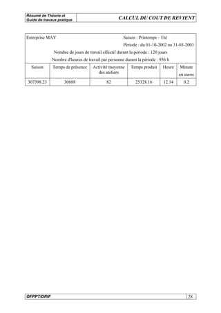 Résumé de Théorie et
Guide de travaux pratique CALCUL DU COUT DE REVIENT
OFPPT/DRIF 28
Entreprise MAY Saison : Printemps – Eté
Période : du 01-10-2002 au 31-03-2003
Nombre de jours de travail effectif durant la période : 120 jours
Nombre d'heures de travail par personne durant la période : 936 h
Saison Temps de présence Activité moyenne
des ateliers
Temps produit Heure Minute
en euros
307398.23 30888 82 25328.16 12.14 0.2
 