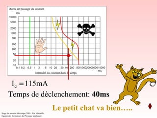 Durée de passage du courant
                  ms
        10000
          5000

          2000
          1000
           500

           200
           100
             50

             20
             10
                  0,1 0,2    0,5 1        2         5   10 20   50 100 200 50010002000500010000
                                                                                          mA
                                      Intensité du courant dans le corps


        Ic = 115mA
       Temps de déclenchement: 40ms

Stage de sécurité électrique 2001- Aix Marseille.
                                                         Le petit chat va bien…..
Equipe des formateurs de Physique appliquée
 