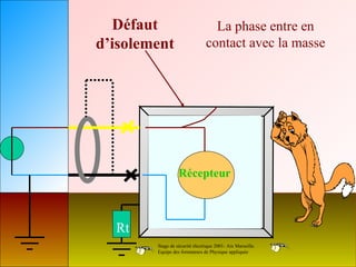 Défaut                          La phase entre en
d’isolement                     contact avec la masse




                  Récepteur



  Rt
        Stage de sécurité électrique 2001- Aix Marseille.
        Equipe des formateurs de Physique appliquée
 