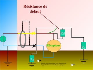 Résistance de
   défaut




                                              Rd


                   Récepteur
                                                             Rc


   Rt
         Stage de sécurité électrique 2001- Aix Marseille.
         Equipe des formateurs de Physique appliquée
 