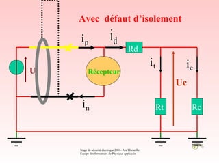 Avec défaut d’isolement

    ip                      id
                                           Rd
                                                        it         ic
U         Récepteur
                                                                  Uc

     in                                                      Rt        Rc



    Stage de sécurité électrique 2001- Aix Marseille.
    Equipe des formateurs de Physique appliquée
 