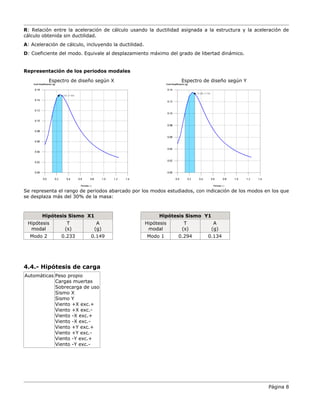 Página 8
R: Relación entre la aceleración de cálculo usando la ductilidad asignada a la estructura y la aceleración de
cálculo obtenida sin ductilidad.
A: Aceleración de cálculo, incluyendo la ductilidad.
D: Coeficiente del modo. Equivale al desplazamiento máximo del grado de libertad dinámico.
Representación de los periodos modales
Espectro de diseño según X Espectro de diseño según Y
Se representa el rango de periodos abarcado por los modos estudiados, con indicación de los modos en los que
se desplaza más del 30% de la masa:
Hipótesis Sismo X1
Hipótesis
modal
T
(s)
A
(g)
Modo 2 0.233 0.149
4.4.- Hipótesis de carga
Automáticas Peso propio
Cargas muertas
Sobrecarga de uso
Sismo X
Sismo Y
Viento +X exc.+
Viento +X exc.-
Viento -X exc.+
Viento -X exc.-
Viento +Y exc.+
Viento +Y exc.-
Viento -Y exc.+
Viento -Y exc.-
Hipótesis Sismo Y1
Hipótesis
modal
T
(s)
A
(g)
Modo 1 0.294 0.134
 