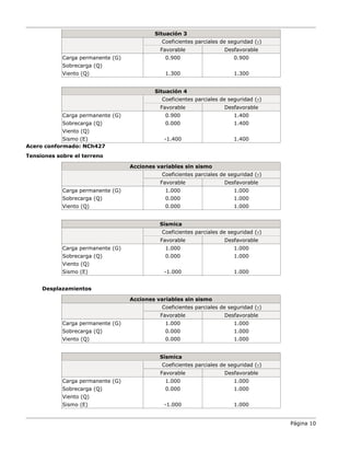 Página 10
Situación 3
Coeficientes parciales de seguridad (γ)
Favorable Desfavorable
Carga permanente (G) 0.900 0.900
Sobrecarga (Q)
Viento (Q) 1.300 1.300
Situación 4
Coeficientes parciales de seguridad (γ)
Favorable Desfavorable
Carga permanente (G) 0.900 1.400
Sobrecarga (Q) 0.000 1.400
Viento (Q)
Sismo (E) -1.400 1.400
Acero conformado: NCh427
Tensiones sobre el terreno
Acciones variables sin sismo
Coeficientes parciales de seguridad (γ)
Favorable Desfavorable
Carga permanente (G) 1.000 1.000
Sobrecarga (Q) 0.000 1.000
Viento (Q) 0.000 1.000
Sísmica
Coeficientes parciales de seguridad (γ)
Favorable Desfavorable
Carga permanente (G) 1.000 1.000
Sobrecarga (Q) 0.000 1.000
Viento (Q)
Sismo (E) -1.000 1.000
Desplazamientos
Acciones variables sin sismo
Coeficientes parciales de seguridad (γ)
Favorable Desfavorable
Carga permanente (G) 1.000 1.000
Sobrecarga (Q) 0.000 1.000
Viento (Q) 0.000 1.000
Sísmica
Coeficientes parciales de seguridad (γ)
Favorable Desfavorable
Carga permanente (G) 1.000 1.000
Sobrecarga (Q) 0.000 1.000
Viento (Q)
Sismo (E) -1.000 1.000
 