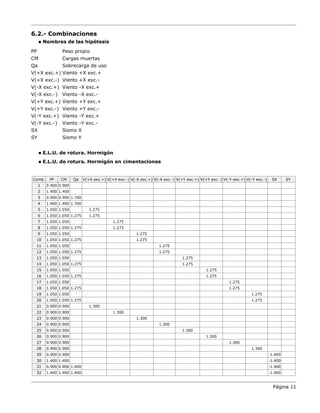 Página 11
6.2.- Combinaciones
 Nombres de las hipótesis
PP Peso propio
CM Cargas muertas
Qa Sobrecarga de uso
V(+X exc.+) Viento +X exc.+
V(+X exc.-) Viento +X exc.-
V(-X exc.+) Viento -X exc.+
V(-X exc.-) Viento -X exc.-
V(+Y exc.+) Viento +Y exc.+
V(+Y exc.-) Viento +Y exc.-
V(-Y exc.+) Viento -Y exc.+
V(-Y exc.-) Viento -Y exc.-
SX Sismo X
SY Sismo Y
 E.L.U. de rotura. Hormigón
 E.L.U. de rotura. Hormigón en cimentaciones
Comb. PP CM Qa V(+X exc.+) V(+X exc.-) V(-X exc.+) V(-X exc.-) V(+Y exc.+) V(+Y exc.-) V(-Y exc.+) V(-Y exc.-) SX SY
1 0.900 0.900
2 1.400 1.400
3 0.900 0.900 1.700
4 1.400 1.400 1.700
5 1.050 1.050 1.275
6 1.050 1.050 1.275 1.275
7 1.050 1.050 1.275
8 1.050 1.050 1.275 1.275
9 1.050 1.050 1.275
10 1.050 1.050 1.275 1.275
11 1.050 1.050 1.275
12 1.050 1.050 1.275 1.275
13 1.050 1.050 1.275
14 1.050 1.050 1.275 1.275
15 1.050 1.050 1.275
16 1.050 1.050 1.275 1.275
17 1.050 1.050 1.275
18 1.050 1.050 1.275 1.275
19 1.050 1.050 1.275
20 1.050 1.050 1.275 1.275
21 0.900 0.900 1.300
22 0.900 0.900 1.300
23 0.900 0.900 1.300
24 0.900 0.900 1.300
25 0.900 0.900 1.300
26 0.900 0.900 1.300
27 0.900 0.900 1.300
28 0.900 0.900 1.300
29 0.900 0.900 -1.400
30 1.400 1.400 -1.400
31 0.900 0.900 1.400 -1.400
32 1.400 1.400 1.400 -1.400
 