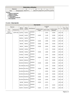 Página 14
Materiales utilizados
Material E
(kp/cm²)
ν
G
(kp/cm²)
fy
(kp/cm²)
α·t
(m/m°C)
γ
(t/m³)
Tipo Designación
Notación:
E: Módulo de elasticidad
ν: Módulo de Poisson
G: Módulo de cortadura
fy: Límite elástico
α·t: Coeficiente de dilatación
γ: Peso específico
7.1.2.2.- Descripción
Descripción
Material
Barra
(Ni/Nf)
Pieza
(Ni/Nf)
Perfil(Serie)
Longitud
(m)
βxy βxz
LbSup.
(m)
LbInf.
(m)
Tipo Designación
Indeformable
origen
Deformable
Indeformable
extremo
Acero
conformado
ASTM A36 N1/N16 N1/N2
# 50X50X2
(#)
- 2.055 0.045 1.00 1.00 - -
N16/N2 N1/N2
# 50X50X2
(#)
0.045 1.109 0.026 1.00 1.00 - -
N4/N21 N4/N5
# 50X50X2
(#)
- 2.074 0.026 1.00 1.00 - -
N21/N5 N4/N5
# 50X50X2
(#)
0.026 1.008 0.026 1.00 1.00 - -
N5/N6 N5/N2
# 50X50X2
(#)
0.026 2.949 0.026 1.00 1.00 - -
N6/N2 N5/N2
# 50X50X2
(#)
0.026 2.949 0.026 1.00 1.00 - -
N3/N20 N3/N6
# 50X50X2
(#)
- 1.474 0.026 1.00 1.00 - -
N20/N6 N3/N6
# 50X50X2
(#)
0.026 1.668 0.026 1.00 1.00 - -
N7/N22 N7/N8
# 50X50X2
(#)
- 1.474 0.026 1.00 1.00 - -
N22/N8 N7/N8
# 50X50X2
(#)
0.026 1.608 0.026 1.00 1.00 - -
N9/N23 N9/N10
# 50X50X2
(#)
- 2.074 0.026 1.00 1.00 - -
N23/N10 N9/N10
# 50X50X2
(#)
0.026 1.008 0.026 1.00 1.00 - -
N11/N24 N11/N12
# 50X50X2
(#)
- 1.474 0.026 1.00 1.00 - -
N24/N12 N11/N12
# 50X50X2
(#)
0.026 1.668 0.026 1.00 1.00 - -
N13/N19 N13/N14
# 50X50X2
(#)
- 2.055 0.045 1.00 1.00 - -
N19/N14 N13/N14
# 50X50X2
(#)
0.045 1.109 0.026 1.00 1.00 - -
N10/N12 N10/N14
# 50X50X2
(#)
0.026 2.949 0.026 1.00 1.00 - -
N12/N14 N10/N14
# 50X50X2
(#)
0.026 2.949 0.026 1.00 1.00 - -
N5/N8 N5/N10
# 50X50X2
(#)
0.025 2.975 - 1.00 1.00 - -
N8/N10 N5/N10
# 50X50X2
(#)
- 2.975 0.025 1.00 1.00 - -
N2/N17 N2/N14
# 50X50X2
(#)
0.025 0.744 0.031 1.00 1.00 - -
 