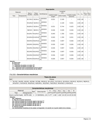 Página 15
Descripción
Material
Barra
(Ni/Nf)
Pieza
(Ni/Nf)
Perfil(Serie)
Longitud
(m)
βxy βxz
LbSup.
(m)
LbInf.
(m)
Tipo Designación
Indeformable
origen
Deformable
Indeformable
extremo
N17/N15 N2/N14
# 50X50X2
(#)
0.031 2.169 - 1.00 1.00 - -
N15/N18 N2/N14
# 50X50X2
(#)
- 2.169 0.031 1.00 1.00 - -
N18/N14 N2/N14
# 50X50X2
(#)
0.031 0.744 0.025 1.00 1.00 - -
N8/N15 N8/N15
# 50X50X2
(#)
0.026 5.949 0.026 1.00 1.00 - -
N16/N17 N16/N17
# 50X50X2
(#)
0.045 1.350 0.031 1.00 1.00 - -
N19/N18 N19/N18
# 50X50X2
(#)
0.045 1.350 0.031 1.00 1.00 - -
N20/N16 N20/N16
# 50X50X2
(#)
0.026 3.007 0.026 1.00 1.00 - -
N20/N21 N20/N21
# 50X50X2
(#)
0.026 3.007 0.026 1.00 1.00 - -
N22/N21 N22/N21
# 50X50X2
(#)
0.026 3.007 0.026 1.00 1.00 - -
N22/N23 N22/N23
# 50X50X2
(#)
0.026 3.007 0.026 1.00 1.00 - -
N24/N23 N24/N23
# 50X50X2
(#)
0.026 3.007 0.026 1.00 1.00 - -
N24/N19 N24/N19
# 50X50X2
(#)
0.026 3.007 0.026 1.00 1.00 - -
Notación:
Ni: Nudo inicial
Nf: Nudo final
βxy : Coeficiente de pandeo en el plano 'XY'
βxz: Coeficiente de pandeo en el plano 'XZ'
LbSup.: Separación entre arriostramientos del ala superior
LbInf.: Separación entre arriostramientos del ala inferior
7.1.2.3.- Características mecánicas
Tipos de pieza
Ref. Piezas
1 N1/N2, N4/N5, N5/N2, N3/N6, N7/N8, N9/N10, N11/N12, N13/N14, N10/N14, N5/N10, N2/N14, N8/N15,
N16/N17, N19/N18, N20/N16, N20/N21, N22/N21, N22/N23, N24/N23 y N24/N19
Características mecánicas
Material
Ref. Descripción
A
(cm²)
Avy
(cm²)
Avz
(cm²)
Iyy
(cm4)
Izz
(cm4)
It
(cm4)
Tipo Designación
Acero conformado ASTM A36 1 # 50X50X2, (#) 3.77 1.60 1.60 14.33 14.33 22.50
Notación:
Ref.: Referencia
A: Área de la sección transversal
Avy: Área de cortante de la sección según el eje local 'Y'
Avz: Área de cortante de la sección según el eje local 'Z'
Iyy: Inercia de la sección alrededor del eje local 'Y'
Izz: Inercia de la sección alrededor del eje local 'Z'
It: Inercia a torsión
Las características mecánicas de las piezas corresponden a la sección en el punto medio de las mismas.
 