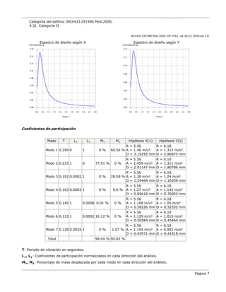 Página 7
Categoría del edificio (NCh433.Of1996 Mod.2009,
4.3): Categoría II
NCh433.Of1996 Mod.2009 (Dº nº61, de 2011) (Artículo 12)
Espectro de diseño según X Espectro de diseño según Y
Coeficientes de participación
Modo T Lx Ly Mx My Hipótesis X(1) Hipótesis Y(1)
Modo 1 0.294 0 1 0 % 60.56 %
R = 5.56
A = 1.46 m/s²
D = 3.19295 mm
R = 6.18
A = 1.312 m/s²
D = 2.86975 mm
Modo 2 0.233 1 0 77.91 % 0 %
R = 5.56
A = 1.459 m/s²
D = 2.01147 mm
R = 6.18
A = 1.311 m/s²
D = 1.80786 mm
Modo 3 0.192 0.0002 1 0 % 28.59 %
R = 5.56
A = 1.38 m/s²
D = 1.29464 mm
R = 6.18
A = 1.24 m/s²
D = 1.16359 mm
Modo 4 0.163 0.0003 1 0 % 0.6 %
R = 5.56
A = 1.27 m/s²
D = 0.85618 mm
R = 6.18
A = 1.142 m/s²
D = 0.76952 mm
Modo 5 0.140 1 0.0008 0.01 % 0 %
R = 5.56
A = 1.168 m/s²
D = 0.58226 mm
R = 6.18
A = 1.05 m/s²
D = 0.52332 mm
Modo 6 0.133 1 0.0002 16.12 % 0 %
R = 5.56
A = 1.129 m/s²
D = 0.50584 mm
R = 6.18
A = 1.015 m/s²
D = 0.45464 mm
Modo 7 0.128 0.0035 1 0 % 1.07 %
R = 5.56
A = 1.104 m/s²
D = 0.45971 mm
R = 6.18
A = 0.992 m/s²
D = 0.41318 mm
Total 94.04 % 90.82 %
T: Periodo de vibración en segundos.
Lx, Ly: Coeficientes de participación normalizados en cada dirección del análisis.
Mx, My: Porcentaje de masa desplazada por cada modo en cada dirección del análisis.
 