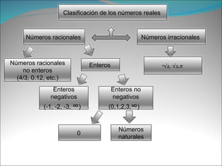 Clasificación de los números reales


     Números racionales                             Números irracionales



Números racionales           Enteros                       3
                                                               √2, √2,π
    no enteros
  (4/3, 0.12, etc.)
              Enteros                  Enteros no
             negativos                 negativos
           (-1, -2, -3, ∞)         (0,1,2,3,∞)


                                         Números
                         0
                                         naturales
 