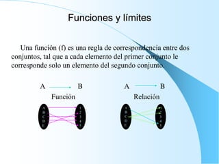 Funciones y límites
Una función (f) es una regla de correspondencia entre dos
conjuntos, tal que a cada elemento del primer conjunto le
corresponde solo un elemento del segundo conjunto.
A B A B
Función Relación
A
B
C
D
E
1
2
3
4
5
A
B
C
D
E
1
2
3
4
5
 