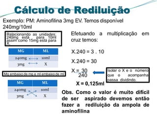 Exemplo: PM: Aminofilina 3mg EV. Temos disponível
240mg/10ml
Efetuando a multiplicação em
cruz temos:
X.240 = 3 . 10
X.240 = 30
X = 30
240
X = 0,125ml
MG ML
240mg 10ml
3mg X
Isolar o X e o número
que o acompanha
passa dividindo.
Obs. Como o valor é muito difícil
de ser aspirado devemos então
fazer a rediluição da ampola de
aminofilina
Mg embaixo de mg e ml embaixo de ml
Relacionando as unidades:
240mg está para 10ml
assim como 15mg está para
X.
MG ML
240mg 10ml
3mg X
Cálculo de Rediluição
 