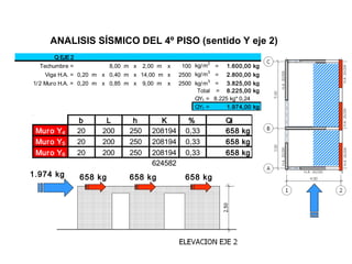 Q EJE 2
Techumbre = 8,00 m x 2,00 m x 100 kg/m2
= 1.600,00 kg
Viga H.A. = 0,20 m x 0,40 m x 14,00 m x 2500 kg/m3
= 2.800,00 kg
1/2 Muro H.A. = 0,20 m x 0,85 m x 9,00 m x 2500 kg/m3
= 3.825,00 kg
Total = 8.225,00 kg
QY1 = 8.225 kg* 0,24
QY1 = 1.974,00 kg
1.974 kg 658 kg658 kg658 kg
b L h K % Qi
Muro Y4 20 200 250 208194 0,33 658 kg
Muro Y5 20 200 250 208194 0,33 658 kg
Muro Y6 20 200 250 208194 0,33 658 kg
624582
ANALISIS SÍSMICO DEL 4º PISO (sentido Y eje 2)
 