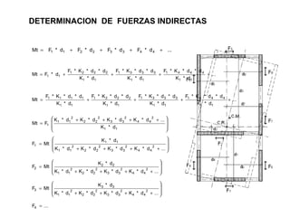 DETERMINACION DE FUERZAS INDIRECTAS
...d*Fd*Fd*Fd*FMt 44332211 ++++=
...
d*K
d*d*K*F
d*K
d*d*K*F
d*K
d*d*K*F
d*FMt
11
4441
11
3331
11
2221
11 ++++=
...
d*K
d*d*K*F
d*K
d*d*K*F
d*K
d*d*K*F
d*K
d*d*K*F
Mt
11
4441
11
3331
11
2221
11
1111
++++=







 ++++
=
11
2
44
2
33
2
22
2
11
1
d*K
...d*Kd*Kd*Kd*K
FMt








++++
=
...d*Kd*Kd*Kd*K
d*K
MtF 2
44
2
33
2
22
2
11
11
1








++++
=
...d*Kd*Kd*Kd*K
d*K
MtF 2
44
2
33
2
22
2
11
22
2








++++
=
...d*Kd*Kd*Kd*K
d*K
MtF 2
44
2
33
2
22
2
11
33
3
...F4 =
 