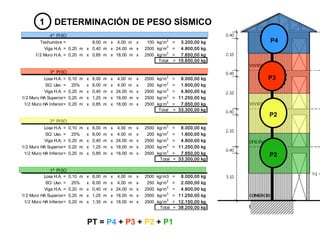 4º PISO
Techumbre = 8,00 m x 4,00 m x 100 kg/m2
= 3.200,00 kg
Viga H.A. = 0,20 m x 0,40 m x 24,00 m x 2500 kg/m3
= 4.800,00 kg
1/2 Muro H.A. = 0,20 m x 0,85 m x 18,00 m x 2500 kg/m3
= 7.650,00 kg
Total = 15.650,00 kg
3º PISO
Losa H.A. = 0,10 m x 8,00 m x 4,00 m x 2500 kg/m3
= 8.000,00 kg
SC/ Uso. = 25% x 8,00 m x 4,00 m x 200 kg/m2
= 1.600,00 kg
Viga H.A. = 0,20 m x 0,40 m x 24,00 m x 2500 kg/m3
= 4.800,00 kg
1/2 Muro HA Superior= 0,20 m x 1,25 m x 18,00 m x 2500 kg/m3
= 11.250,00 kg
1/2 Muro HA Inferior= 0,20 m x 0,85 m x 18,00 m x 2500 kg/m3
= 7.650,00 kg
Total = 33.300,00 kg
2º PISO
Losa H.A. = 0,10 m x 8,00 m x 4,00 m x 2500 kg/m3
= 8.000,00 kg
SC/ Uso. = 25% x 8,00 m x 4,00 m x 200 kg/m2
= 1.600,00 kg
Viga H.A. = 0,20 m x 0,40 m x 24,00 m x 2500 kg/m3
= 4.800,00 kg
1/2 Muro HA Superior= 0,20 m x 1,25 m x 18,00 m x 2500 kg/m3
= 11.250,00 kg
1/2 Muro HA Inferior= 0,20 m x 0,85 m x 18,00 m x 2500 kg/m3
= 7.650,00 kg
Total = 33.300,00 kg
1º PISO
Losa H.A. = 0,10 m x 8,00 m x 4,00 m x 2500 kg/m3 = 8.000,00 kg
SC/ Uso. = 25% x 8,00 m x 4,00 m x 250 kg/m2
= 2.000,00 kg
Viga H.A. = 0,20 m x 0,40 m x 24,00 m x 2500 kg/m3
= 4.800,00 kg
1/2 Muro HA Superior= 0,20 m x 1,25 m x 18,00 m x 2500 kg/m3
= 11.250,00 kg
1/2 Muro HA Inferior= 0,20 m x 1,35 m x 18,00 m x 2500 kg/m3
= 12.150,00 kg
Total = 38.200,00 kg
P1
1 DETERMINACIÓN DE PESO SÍSMICO
P3
P2
P4
P2
PT = P4 + P3 + P2 + P1
 