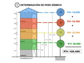 M
M
M
M
P4= 15.650
P2= 33.300
P3= 33.300
P1= 38.200
PT= 120.450
+
+
+
1 DETERMINACIÓN DE PESO SÍSMICO
 