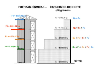 FUERZAS SÍSMICAS – ESFUERZOS DE CORTE
(diagramas) .
Q4 = F4
Q3 = F3 + F4
Q2 = F2 + F3 + F4
Q1 = F1 + F2 + F3 + F4
Q0 = Q1
F4 = 3.680,70 kg
F3 = 6.051,82 kg
F2 = 4.271,87 kg
F1 = 2.858,61 kg
 