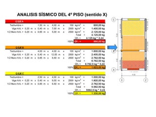 ANALISIS SÍSMICO DEL 4º PISO (sentido X)
Q EJE A
Techumbre = 1,50 m x 4,00 m x 100 kg/m2
= 600,00 kg
Viga H.A. = 0,20 m x 0,40 m x 7,00 m x 2500 kg/m3
= 1.400,00 kg
1/2 Muro H.A. = 0,20 m x 0,85 m x 5,00 m x 2500 kg/m3
= 2.125,00 kg
Total = 4.125,00 kg
QY1 = 4.125 kg * 0,24
100% QY1 = 990,00 kg
Q EJE B
Techumbre = 4,00 m x 4,00 m x 100 kg/m2
= 1.600,00 kg
Viga H.A. = 0,20 m x 0,40 m x 12,00 m x 2500 kg/m3
= 2.400,00 kg
1/2 Muro H.A. = 0,20 m x 0,85 m x 6,50 m x 2500 kg/m3
= 2.762,50 kg
Total = 6.762,50 kg
QY2 = 6.762,5 kg * 0,24
100% QY2 = 1.623,00 kg
Q EJE C
Techumbre = 2,50 m x 4,00 m x 100 kg/m2
= 1.000,00 kg
Viga H.A. = 0,20 m x 0,40 m x 9,00 m x 2500 kg/m3
= 1.800,00 kg
1/2 Muro H.A. = 0,20 m x 0,85 m x 6,50 m x 2500 kg/m3
= 2.762,50 kg
Total = 5.562,50 kg
QY1 = 5562,5 kg * 0,24
100% QY1 = 1.335,00 kg
 
