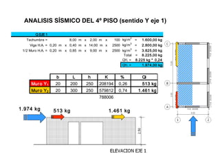 Q EJE 1
Techumbre = 8,00 m x 2,00 m x 100 kg/m2
= 1.600,00 kg
Viga H.A. = 0,20 m x 0,40 m x 14,00 m x 2500 kg/m3
= 2.800,00 kg
1/2 Muro H.A. = 0,20 m x 0,85 m x 9,00 m x 2500 kg/m3
= 3.825,00 kg
Total = 8.225,00 kg
QY1 = 8.225 kg * 0,24
QY1 = 1.974,00 kg
b L h K % Qi
Muro Y1 20 200 250 208194 0,26 513 kg
Muro Y2 20 300 250 579812 0,74 1.461 kg
788006
513 kg 1.461 kg1.974 kg
ANALISIS SÍSMICO DEL 4º PISO (sentido Y eje 1)
 