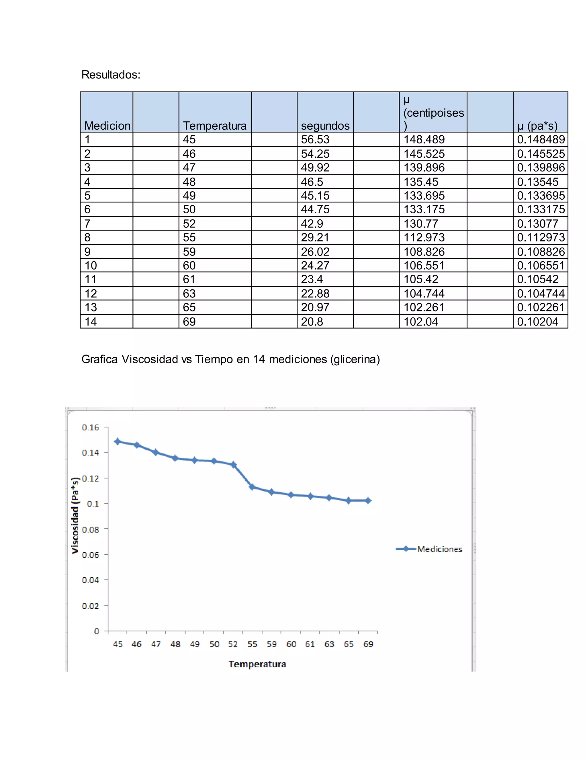 Resultados:
Medicion Temperatura segundos
µ
(centipoises
) µ (pa*s)
1 45 56.53 148.489 0.148489
2 46 54.25 145.525 0.145525
3 47 49.92 139.896 0.139896
4 48 46.5 135.45 0.13545
5 49 45.15 133.695 0.133695
6 50 44.75 133.175 0.133175
7 52 42.9 130.77 0.13077
8 55 29.21 112.973 0.112973
9 59 26.02 108.826 0.108826
10 60 24.27 106.551 0.106551
11 61 23.4 105.42 0.10542
12 63 22.88 104.744 0.104744
13 65 20.97 102.261 0.102261
14 69 20.8 102.04 0.10204
Grafica Viscosidad vs Tiempo en 14 mediciones (glicerina)
 