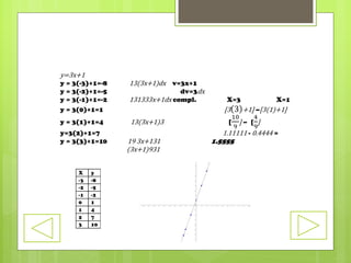 y=3x+1
y = 3(-3)+1=-8 13(3x+1)dx v=3x+1
y = 3(-2)+1=-5 dv=3dx
y = 3(-1)+1=-2 131333x+1dx compl. X=3 X=1
y = 3(0)+1=1 [3 3 +1] –[3(1)+1]
y = 3(1)+1=4 13(3x+1)3 [
10
9
] – [
4
9
]
y=3(2)+1=7 1.11111 - 0.4444 =
y = 3(3)+1=10 19 3x+131 1.5555
(3x+1)931
 