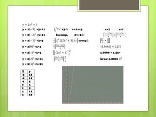 𝑦 = 2𝑥2
+ 3
y = 2(−3)2
+3=21 2𝑥22
1
+3𝑑𝑥 v=2x+3 x=2 x=1
y = 2(−2)2
+3=11 Incomp. dv=2𝑑𝑥
2(2)2+3
4
-
2(1)2+3
4
y = 2(−1)2
+3=5
1
2
2(2𝑥2
+ 3) 𝑑𝑥
2
1
compl.
11
4
-
5
4
y = 2(0)2
+3=3
1
2
2𝑥2+3
2
3.6666 - 1.25
y = 2(1)2
+3=5
1
4
(2𝑥2
+ 3) 2
1
3.6666 + 1.25=
y = 2(2)2
+3=11
2𝑥2+3
4
2
1
Área=4.8866 𝑈2
y = 2(3)2
+3=21
X y
-3 21
-2 11
-1 5
0 3
1 5
2 11
3 21
 
