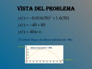 VISTA DEL PROBLEMA El cohete llega a la altura máxima de: 40 m Altura trayectoria = 40m ALTURA TIEMPO (s) 
