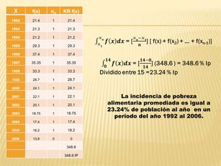 X     f(x)    KR   KR f(x)
1992   21.4    1     21.4

1993   21.3    1     21.3

1994   21.2    1     21.2

1995   29.3    1     29.3

1996   37.4    1     37.4

1997   35.35   1     35.35

1998   33.3    1     33.3

1999   28.7    1     28.7

2000   24.1    1     24.1

2001   22.1    1     22.1           La incidencia de pobreza
2002   20.1    1     20.1      alimentaria promediada es igual a
                               23.24% de población al año en un
                                  periodo del año 1992 al 2006.
2003   18.75   1     18.75

2004   17.4    1     17.4

2005   18.2    1     18.2

2006   13.8    0       0

                     348.6

                    348.6 IP
 