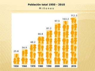 Población total 1950 - 2010
        M i ll o n e s
 