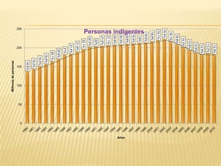 12.9%
                               13.3%
                               12.9%
                             12.6%
                          13.8%
                        15.2%
                   16.8%
          18.1%
 19.4%
      19.1%
          18.8%
              18.5%
 Personas indigentes




                       19%
                 19.4%
                  19.8%



                                                                              Años
                       20.3%
                       20.9%
                       21.1%
                       21.6%
                         22%
                        22.5%
                         22.1%
                           21.8%
                               21.4%
                                 21%
                                  20.6%
                                      20.1%
                                       19.8%
                                        19.5%
                                          19.2%
                                              18.6%




                                                                          0
                                                                     50
250




                                200




                                                 150




                                                             100
                                              Millones de personas
 