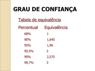GRAU DE CONFIANÇA Tabela de equivalência   Percentual  Equivalência 68%  1 90%  1,645 95%  1,96 95,5%  2 99%  2,575 99,7%  3 