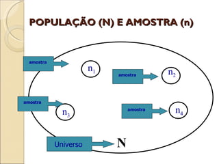 POPULAÇÃO (N) E AMOSTRA (n) N n 3 n 1 n 2 n 4 Universo amostra amostra amostra amostra 