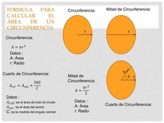FORMULA PARA
CALCULAR EL
ÁREA DE UN
CIRCUNFERENCIA:
Datos :
A: Área
r: Radio
𝐴 = 𝜋𝑟2
Circunferencia:
r
Datos :
𝐴 𝐶𝐼𝑅: es el área de todo el círculo
𝐴 𝑠𝑒𝑐: es el área del sector
C: es la medida del ángulo central
𝐴 𝑐𝑖𝑟 = 𝐴 𝑠𝑒𝑐 ×
360
𝐶
Cuarto de Circunferencia:
rc
r
Datos :
A: Área
r: Radio
𝐴 =
𝜋𝑟2
2
Mitad de
Circunferencia:
Circunferencia:
Cuarto de Circunferencia:
Mitad de Circunferencia:
 