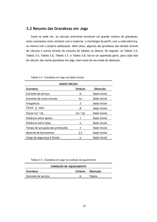 3.2 Resumo das Grandezas em Jogo

    Como se pode ver, os cálculos anteriores envolvem um grande número de grandezas,
tanto constantes como variáveis com o material, a morfologia do perfil, com a rede eléctrica,
ou mesmo com a própria subestação. Além disso, algumas das grandezas são obtidas através
de cálculos e outras através da consulta de tabelas ou ábacos. De seguida, na Tabela 3.4,
Tabela 3.5, Tabela 3.6, Tabela 3.7, e Tabela 3.8, faz-se um apanhado geral, para cada fase
do cálculo, das várias grandezas em jogo, bem como do seu modo de obtenção.




    Tabela 3.4 - Grandezas em jogo nos dados iniciais

                              DADOS INICIAIS
Grandeza                                     Símbolo          Obtenção
Corrente de serviço                             Is           Dado inicial
Corrente de curto-circuito                      Icc          Dado inicial
Frequência                                       f           Dado inicial
Factor   χ   (qui)                              χ            Dado inicial
Factor Icc’’/Ip                              Icc’’/Ip        Dado inicial
Distância entre apoios                           l           Dado inicial
Distância entre fases                            a           Dado inicial
Tempo de actuação das protecções                 t           Dado inicial
Material do barramento                          [-]          Dado inicial
Carga de segurança à flexão                     σ            Dado inicial




    Tabela 3.5 - Grandezas em jogo na condição de aquecimento

                      CONDIÇÃO DE AQUECIMENTO
Grandeza                                     Símbolo       Obtenção
Corrente de serviço                             Is         Tabela




                                                      21
 