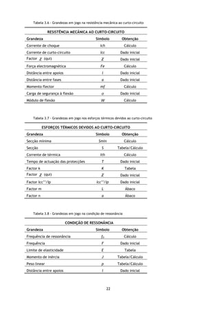 Tabela 3.6 - Grandezas em jogo na resistência mecânica ao curto-circuito

                RESISTÊNCIA MECÂNICA AO CURTO-CIRCUITO
Grandeza                                     Símbolo          Obtenção
Corrente de choque                             Ich              Cálculo
Corrente de curto-circuito                      Icc          Dado inicial
Factor   χ    (qui)                             χ            Dado inicial
Força electromagnética                          Fe              Cálculo
Distância entre apoios                           l           Dado inicial
Distância entre fases                           a            Dado inicial
Momento flector                                 mf              Cálculo
Carga de segurança à flexão                     σ            Dado inicial
Módulo de flexão                                W               Cálculo



    Tabela 3.7 - Grandezas em jogo nos esforços térmicos devidos ao curto-circuito

             ESFORÇOS TÉRMICOS DEVIDOS AO CURTO-CIRCUITO
Grandeza                                     Símbolo          Obtenção
Secção mínima                                 Smin              Cálculo
Secção                                          S          Tabela/Cálculo
Corrente de térmica                            Ith              Cálculo
Tempo de actuação das protecções                T            Dado inicial
Factor k                                        K               Tabela
Factor   χ    (qui)                             χ            Dado inicial
Factor Icc’’/Ip                              Icc’’/Ip        Dado inicial
Factor m                                        L               Ábaco
Factor n                                        a               Ábaco



    Tabela 3.8 - Grandezas em jogo na condição de ressonância

                         CONDIÇÃO DE RESSONÂNCIA
Grandeza                                     Símbolo          Obtenção
Frequência de ressonância                       f0              Cálculo
Frequência                                      F            Dado inicial
Limite de elasticidade                          E               Tabela
Momento de inércia                              J          Tabela/Cálculo
Peso linear                                     p          Tabela/Cálculo
Distância entre apoios                           l           Dado inicial



                                                      22
 