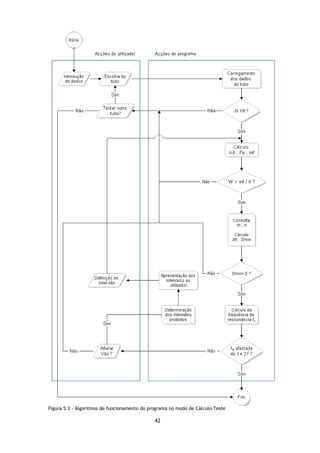 Figura 5.3 - Algoritmos de funcionamento do programa no modo de Cálculo-Teste

                                              42
 