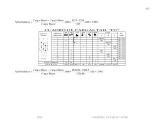 102
TESIS HERIBERTO SALVADOR CASTRO
%98.0100
1525
15101525
100
arg
argarg
% 



 xx
MayoraC
MenoraCMayoraC
oDesbalance
CUADRO DE CARGAS TAB. “CE”
CIRCUITO
DERIVADO
70W 70W 175W 60W 32.5W 150W FASES
INT.
“QOB”A B C
1 5 546.875 1P x 15A
2 4 280 1P x 15A
3 546.875 1P x 15A
4 3 210 1P x 15A
5 7 1 550 1P x 15A
6 5 350 1P x 15A
7 9 630 1P x 15A
8 1 70 1P x 15A
9 9 630 1P x 15A
10 1 2 135 1P x 15A
11 6 1 452.5 1P x 15A
12 1 150
TOTAL UNIDADES 19 26 5 1 3 1
TOTAL WATTS 1330 1820 1093.75 60 97.5 150 1526.88 1521.87 1502.5
%59.1100
88.1526
5.150288.1526
100
arg
argarg
% 



 xx
MayoraC
MenoraCMayoraC
oDesbalance
BARRAS CU.
100 AMP.
A B C
1 2
3 4
5 6
7 8
9 10
11 12
3 x 70 A
 