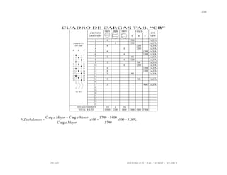 108
TESIS HERIBERTO SALVADOR CASTRO
CUADRO DE CARGAS TAB. “CR”
CIRCUITO
DERIVADO
300W 300W 300W FASES
INT.
“QOB”A B C
1 4 1200 1x20 A
2 4 1200 1x20 A
3 4 1200 1x20 A
4 4 1200 1x20 A
5 4 1200 1x20 A
6 4 1200 1x20 A
7 3 900 1x20 A
8 4 1200 1x20 A
9 3 900 1x20 A
10 4 1200 1x20 A
11 4 1200 1x20 A
12 4 1200 1x20 A
13 3 900 1x20 A
14
15 3 900 1x20 A
16
17 3 900 1x20 A
18
19
20
21
22
23
24
TOTAL UNIDADES 35 4 16
TOTAL WATTS 10500 1200 4800 5400 5400 5700
%26.5100
5700
54005700
100
arg
argarg
% 



 xx
MayoraC
MenoraCMayoraC
oDesbalance
BARRAS CU.
100 AMP.
A B C
1 2
3 4
5 6
7 8
9 10
11 12
13 14
15 16
17 18
19 20
21 22
23 24
3 x 70 A
 