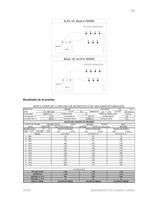 143
TESIS HERIBERTO SALVADOR CASTRO
Resultados de la prueba:
RESULTADOS DE LA PRUEBA DE RESISTENCIA DE AISLAMIENTO (MEGGER)
v
G00.00
- +G
MEGGER
X XX X1 2 30
HH H1 2 3
TRANSFORMADOR
BAJA VS ALTA A TIERRA
v
G00.00
- +G
MEGGER
X XX X1 2 30
HH H1 2 3
TRANSFORMADOR
ALTA VS BAJA A TIERRA
 