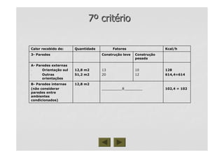 77ºº critcritéériorio
102,4 = 102102,4 = 102__________8___________________8_________
12,8 m212,8 m2BB-- Paredes internasParedes internas
(não considerar(não considerar
paredes entreparedes entre
ambientesambientes
condicionados)condicionados)
128128
614,4=614614,4=614
1010
1212
1313
2020
12,8 m212,8 m2
51,2 m251,2 m2
AA-- Paredes externasParedes externas
-- OrientaOrientaçção sulão sul
-- OutrasOutras
orientaorientaççõesões
ConstruConstruççãoão
pesadapesada
ConstruConstruçção leveão leve33-- ParedesParedes
Kcal/hFatoresQuantidadeCalor recebido de:
 