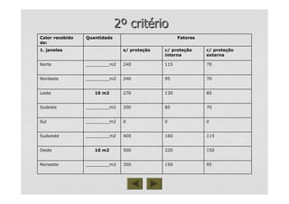 22ºº critcritéériorio
9595150150350350_________m2_________m2NoroesteNoroeste
15015022022050050010 m210 m2OesteOeste
115115160160400400_________m2_________m2SudoesteSudoeste
000000_________m2_________m2SulSul
70708585200200_________m2_________m2SudesteSudeste
858513013027027010 m210 m2LesteLeste
70709595240240_________m2_________m2NordesteNordeste
7070115115240240_________m2_________m2NorteNorte
c/ protec/ proteççãoão
externaexterna
c/ protec/ proteççãoão
internainterna
s/ protes/ proteççãoão1. janelas1. janelas
FatoresQuantidadeCalor recebido
de:
 