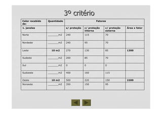 33ºº critcritéériorio
9595150150350350_______m2_______m2NoroesteNoroeste
2200220015015022022050050010 m210 m2OesteOeste
115115160160400400_______m2_______m2SudoesteSudoeste
000000_______m2_______m2SulSul
70708585200200_______m2_______m2SudesteSudeste
13001300858513013027027010 m210 m2LesteLeste
70709595240240_______m2_______m2NordesteNordeste
7070115115240240_______m2_______m2NorteNorte
ÁÁrea x fatorrea x fatorc/ protec/ proteççãoão
externaexterna
c/ protec/ proteççãoão
internainterna
s/ protes/ proteççãoão1. janelas1. janelas
FatoresQuantidadeCalor recebido
de:
 