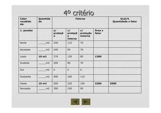 44ºº critcritéériorio
95150350_____m2Noroeste
3500220015022050010 m2Oeste
115160400_____m2Sudoeste
000_____m2Sul
7085200_____m2Sudeste
13008513027010 m2Leste
7095240_____m2Nordeste
70115240_____m2Norte
Área x
fator
c/
proteção
externa
c/
proteçã
o
interna
s/
proteçã
o
1. janelas
Kcal/h
Quantidade x fator
FatoresQuantida
de
Calor
recebido
de:
 